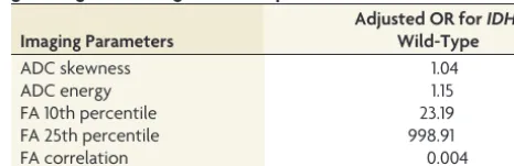 Table 1: Patient characteristics according to the IDH1-mutation status and 1p/19q-codeletion statusa