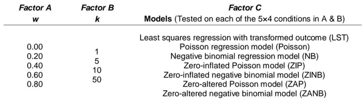 Table 1. Simulation design factors 