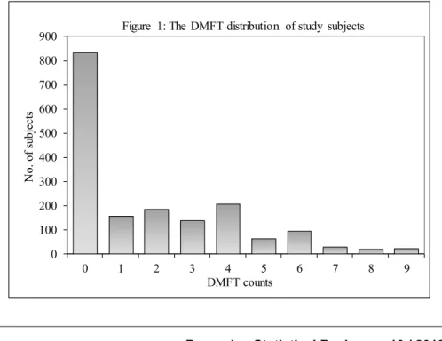 Figure  1: The DMFT distribution  of study  subjects