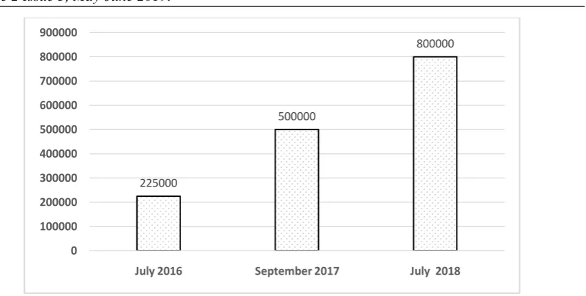 Figure 3: Uber customers in Costa Rica (period August 2015-July 2018) 