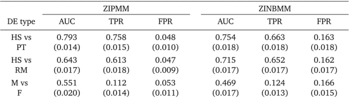 Table 2: Model-wise average AUC, average TPR, and average FPR (standard error within parenthesis).