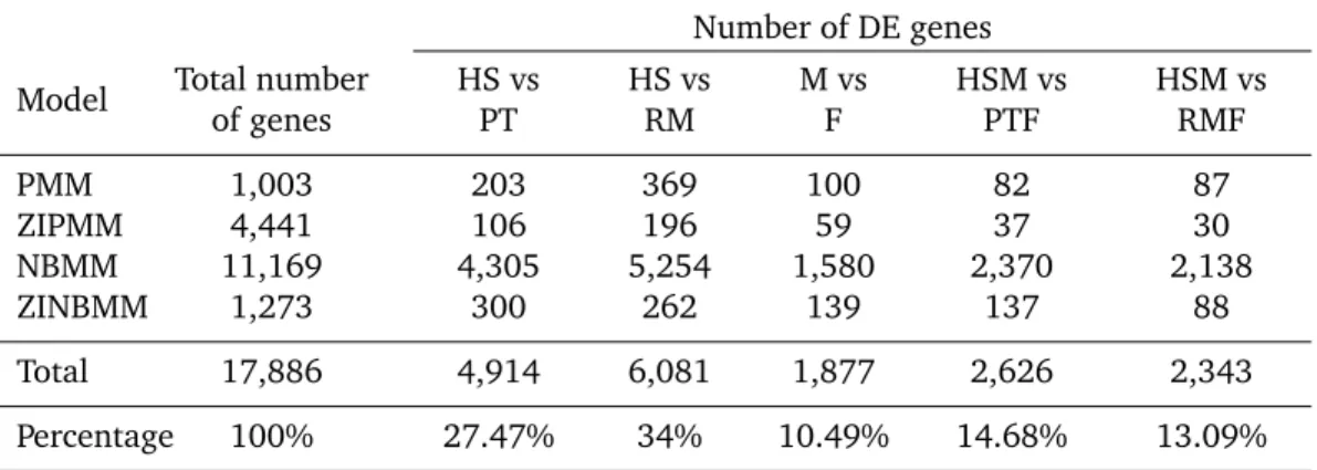 Table 1: Distribution of model-wise total number of genes and DE genes.