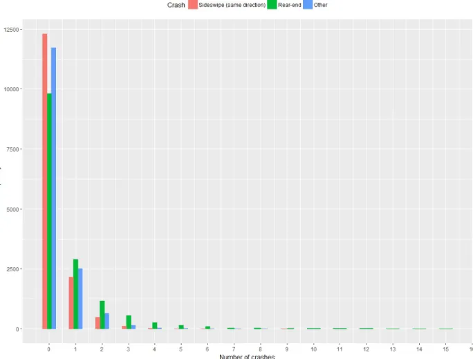 Figure 1 Histogram of sideswipe (same direction), rear-end, and other crash types from 2003 to  2012 