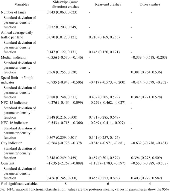 Table 3 Posterior summary (means and 95% credible intervals) of estimated parameters of the  count part of the multivariate random parameters zero-inflated negative binomial model  