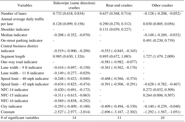 Table 4 Posterior summary (means and 95% credible intervals) of estimated parameters of the  count part of the multivariate zero-inflated negative binomial model  