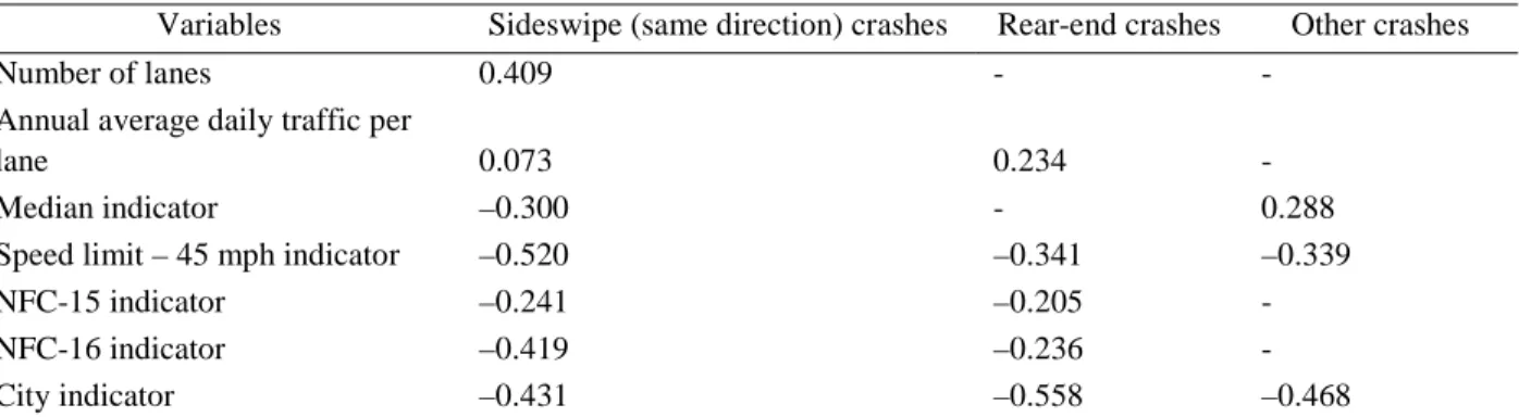Table 6 Average marginal effects of the count part of the multivariate random parameters zero- zero-inflated negative binomial model 