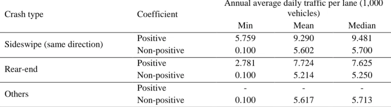 Table 7 Summary of annual average daily traffic per lane by crash types and signs of regression  coefficients 