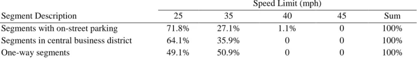 Table 8 Speed limits of segments with on-street parking, segments in central business district,  and one-way traffic 