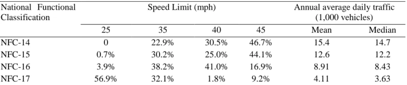 Table 9 Speed limit compositions, and mean and median annual average daily traffic values of  segments by national function classification 