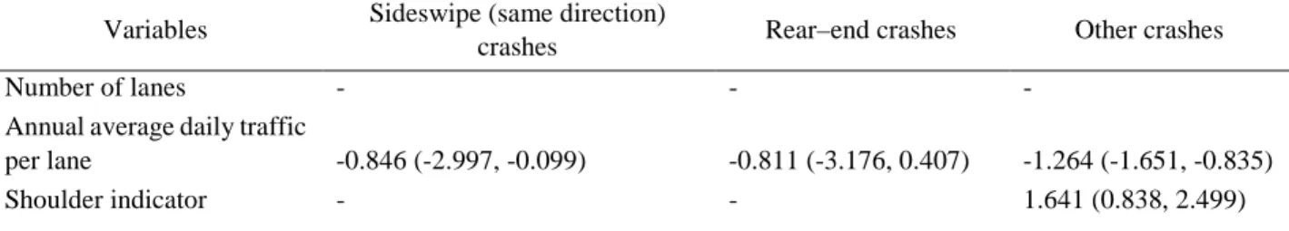 Table 11 Posterior summary (means and 95% credible intervals) of estimated parameters of the  zero-inflation part of the multivariate zero-inflated negative binomial model 