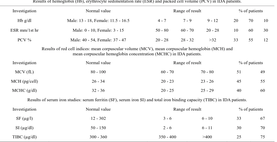 Table 1. Investigations showing the diagnosis of iron deficiency anemia. 