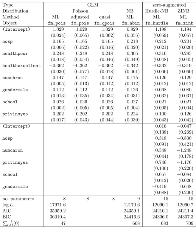 Table 2: Summary of fitted count regression models for NMES data: coefficient estimates from count model, zero-inflation model (both with standard errors in parantheses), number of estimated parameters, maximized log-likelihood, AIC, BIC and expected numbe