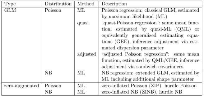 Table 1: Overview of discussed count regression models. All GLMs use the same log-linear mean function (log(µ) = x > β) but make different assumptions about the remaining likelihood.