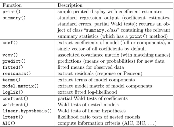 Table 3: Functions and methods for objects of class “zeroinfl” and “hurdle”. The first three blocks refer to methods, the last block contains generic functions whose default methods work because of the information supplied by the methods above.