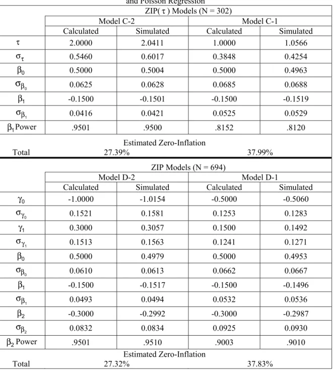 Table 3: Parameter Estimates with a Continuous Covariate for Zero-Inflation  and Poisson Regression 