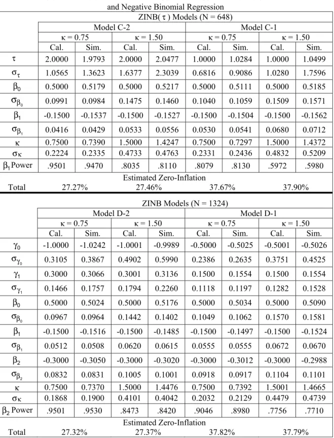 Table 4: Parameter Estimates with a Continuous Covariate for Zero-Inflation  and Negative Binomial Regression 