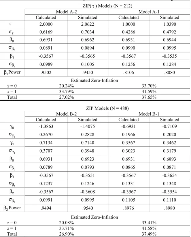 Table 1: Parameter Estimates with a Binary Covariate for Zero-Inflation and Poisson Regression  ZIP( τ ) Models (N = 212) 