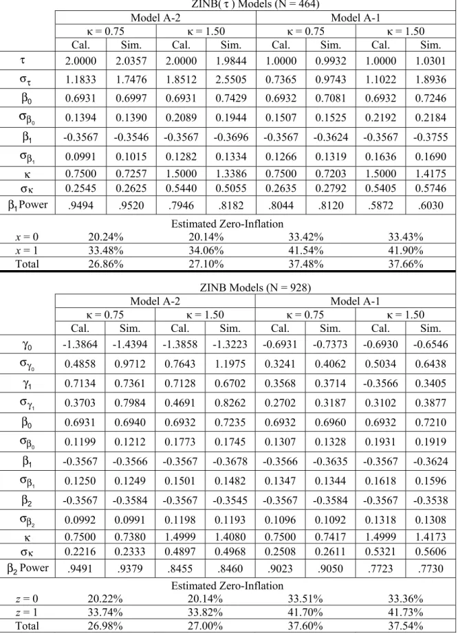 Table 2: Parameter Estimates with a Binary Covariate for Zero-Inflation  and Negative Binomial Regression 