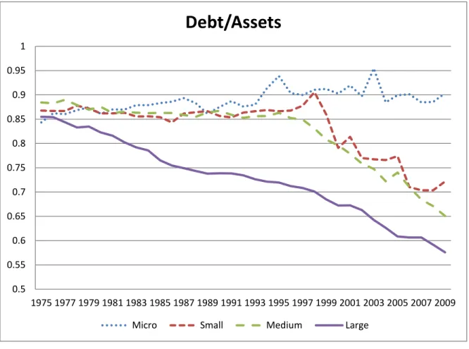 Figure 1.  Ratio of Total Debt to Total Assets for Japanese Firms (1975 - 2009) 