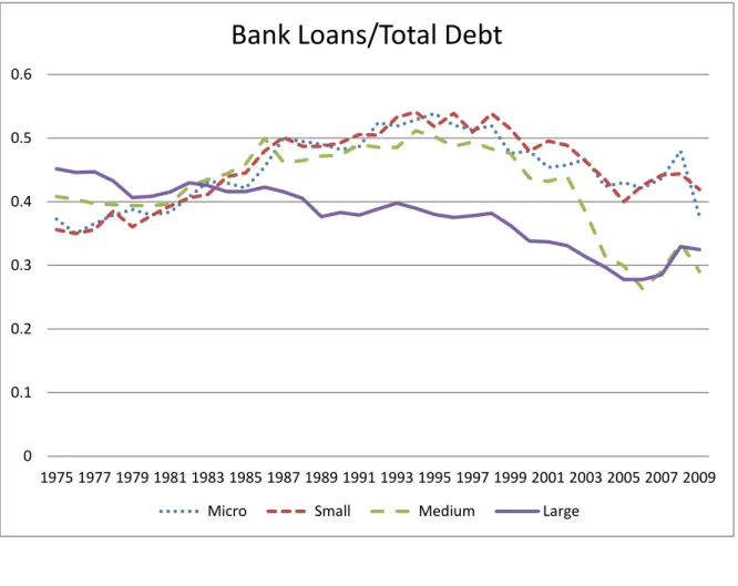 Figure 2.  Bank Loans to Total Debt Ratio (1975 - 2009) 