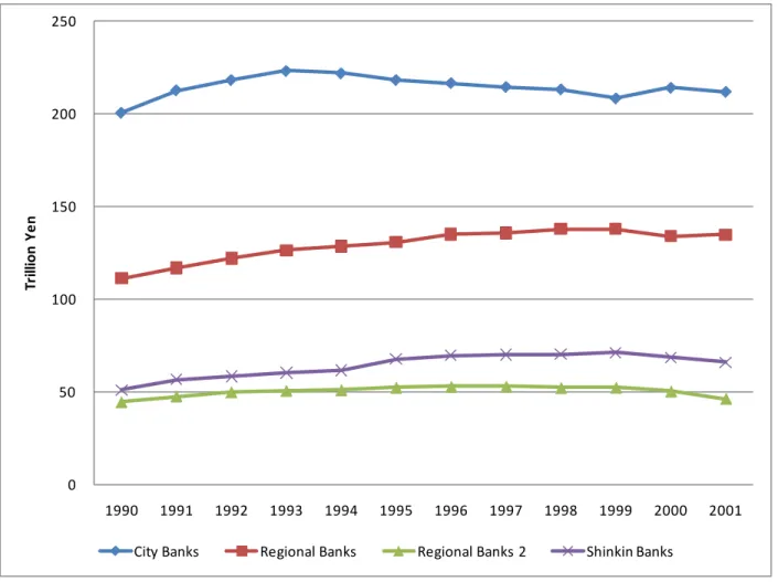 Figure 3.  Bank Lending in Japan (1990 - 2001) 