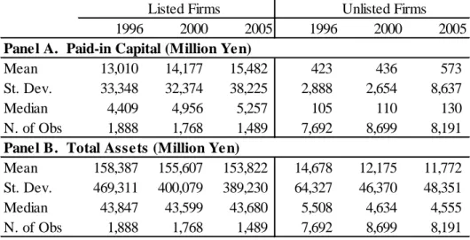 Table 2.  Paid-in Capital and Total Assets 