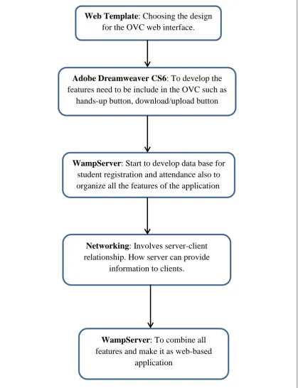 Figure 3.1: Operation Flowchart   