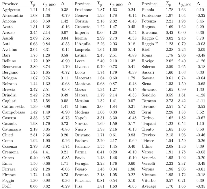 Table 3: Financial market backwardness