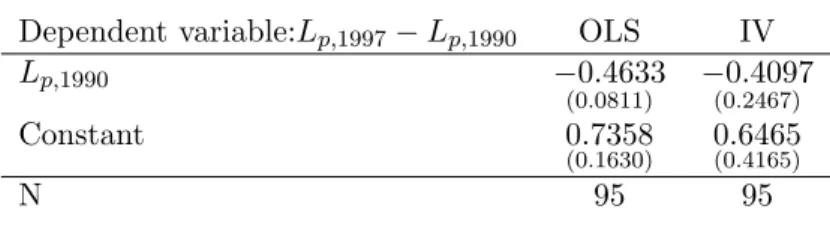 Table 4: The convergence process Dependent variable: L p,1997 − L p,1990 OLS IV