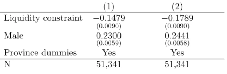 Table 6: Wage levels (ﬁrst-job workers sample) (1) (2) Liquidity constraint −0.1479 (0.0090) −0.1789(0.0090) Male 0 .2300 (0.0059) 0 .2441(0.0058)