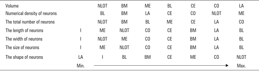 Table 2. The morphometric parameters of the neurons in the individual amygdaloid nuclei of the rabbit amygdala