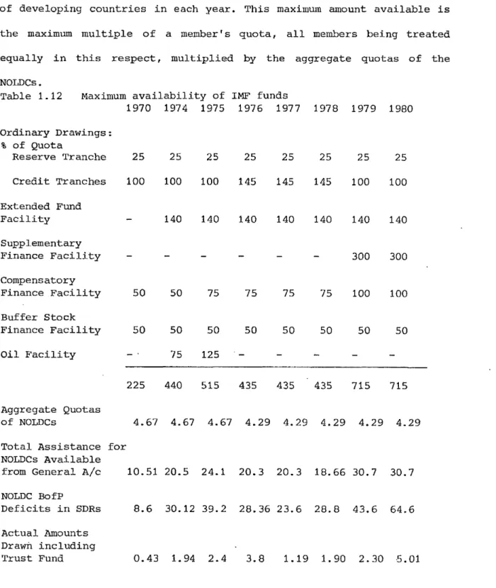 Table  1.12  Maximum availability  of  IMF  funds