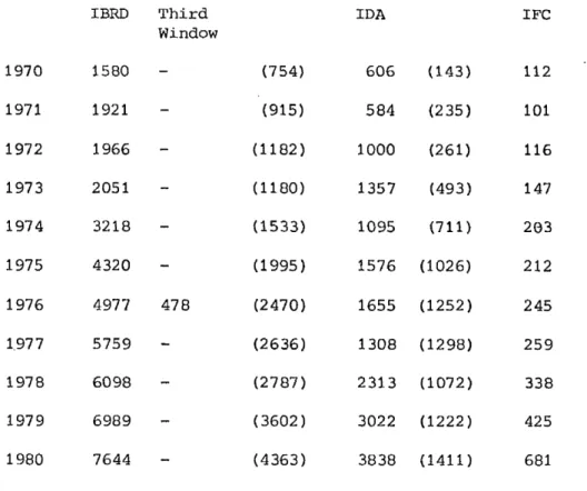 Table  1.13  Annual  lending  of  IBRD,  IDA  and  IFC  1970-1980  Of which