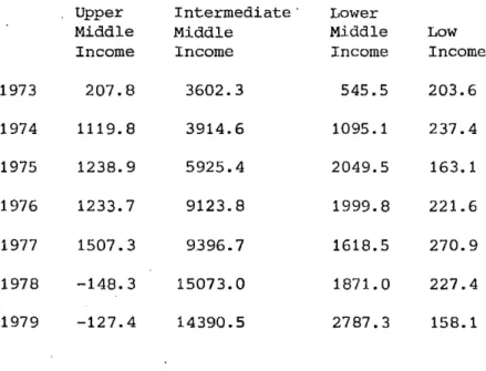Table  1. 18  Net  transfer  by banks  to  developing  countries  1973-79 .   Upper  Middle  Income Intermediate'MiddleIncome Lower Middle Income Low Income 1973 207.8 3602.3 545.5 203.6 1974 1119.8 3914.6 1095.1 237.4 1975 1238.9 5925.4 2049.5 163.1 1976 