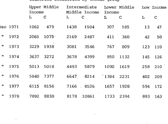 Table  1.20  External  claims  &amp;  liabilities  of UK banks  to  developing  countries  classified by  income  group