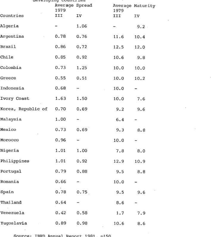 Table  1.23  Average  spreads  and maturities  of  euroloans  to  selected  developing  countries Average 1979 Spread Average 1979 Matu]