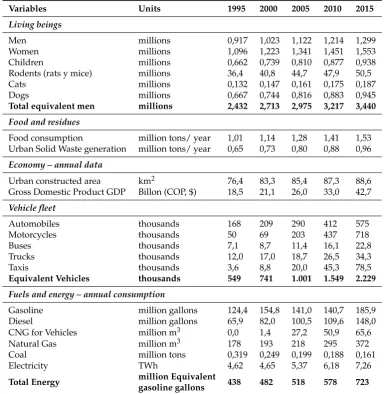 Table 2. Values for the demographic and economic variables considered, every ﬁve years.