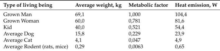 Table 3. Heat contribution by type of living being.