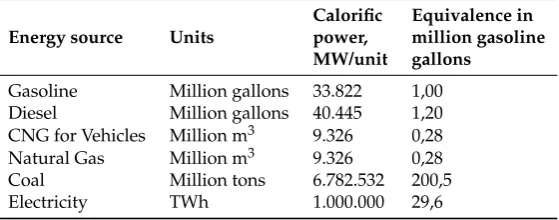 Table 4. Equivalence factors between vehicles.