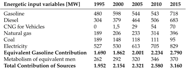 Table 6. Energy contributions from different sources. Data every ﬁve years in MW.