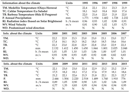 Table 1. Values of the different climatic variables to be considered in the study.