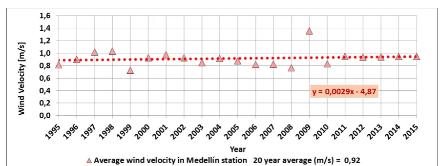 Figure 4. Radiation index in the metropolitan area for the studied years.
