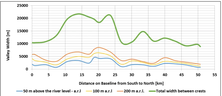 Figure 6. Elevation proﬁle for the Aburrá Valley mountain chains and river.