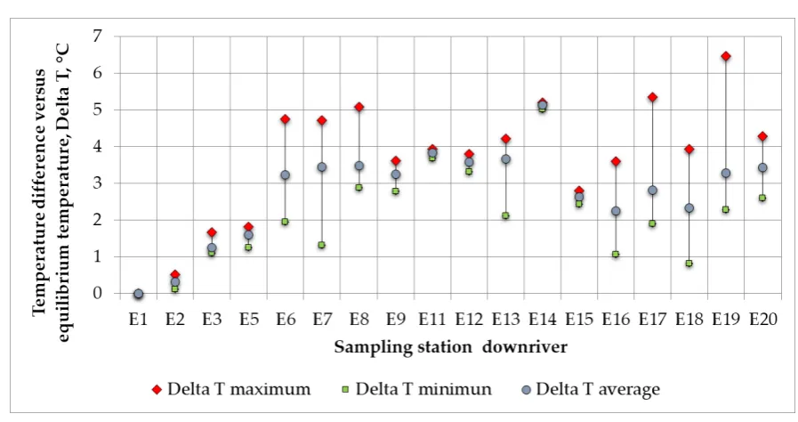 Figure 8. Temperature difference versus equilibrium for the river in each of the measuring stations E1to E20