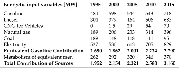 Table 5. Caloriﬁc power of the sources and equivalence factor with gasoline gallons.