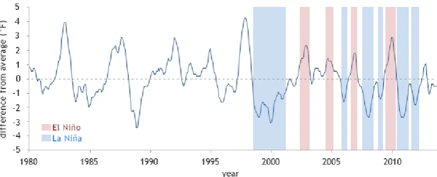 Figure 9. Global annual temperatures of the earth surface (oF), compared against the average 1901to 2000 (dotted line passing through zero), data from NOAA’s National Climatic Data Center