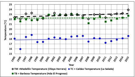 Figure 2. Average annual temperatures for Barbosa (Hda el Progreso), Medellín (Olaya Herrera) andCaldas (La Salada) stations and their respective linear adjustments between 1995 and 2015.