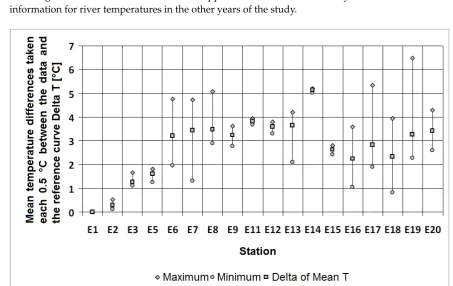 Figure 8. Temperature of the river in each of the measuring stations. Figure taken and edited from thestudy by Posada et al [23].