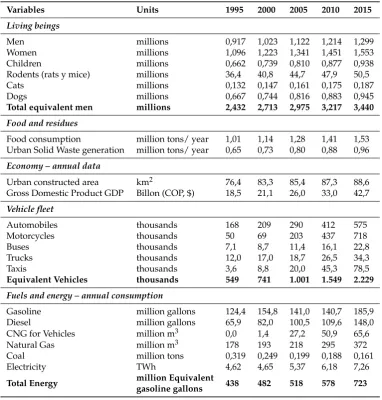 Table 2. Values for the demographic and economic variables considered, every ﬁve years.