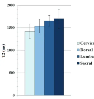 FIG 4. ANOVA results with comparison of estimated marginal means of T2 values for spinal cord,normal discs, and vertebral bodies across spinal levels, assuming ﬁxed ages of 56.2, 37.2, and 56.4years, respectively (single asterisk indicates P � .05; double 